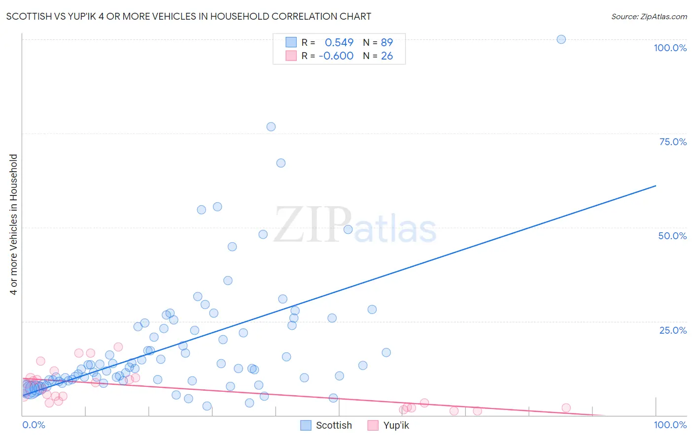Scottish vs Yup'ik 4 or more Vehicles in Household