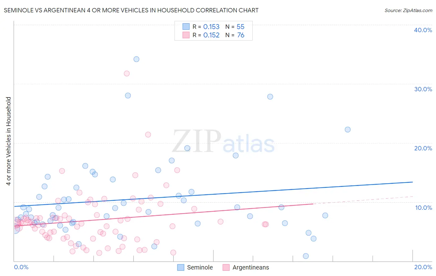 Seminole vs Argentinean 4 or more Vehicles in Household