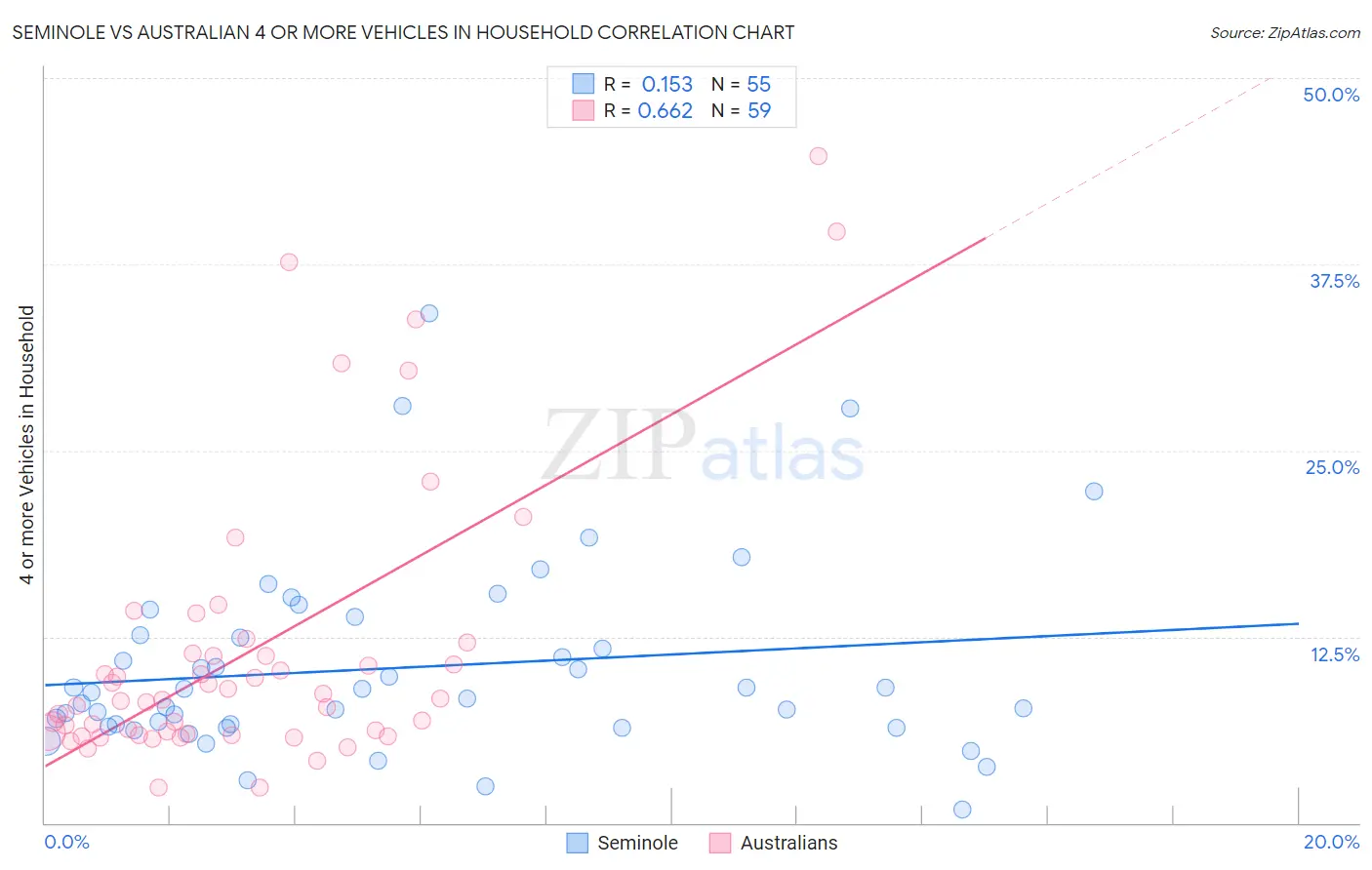 Seminole vs Australian 4 or more Vehicles in Household