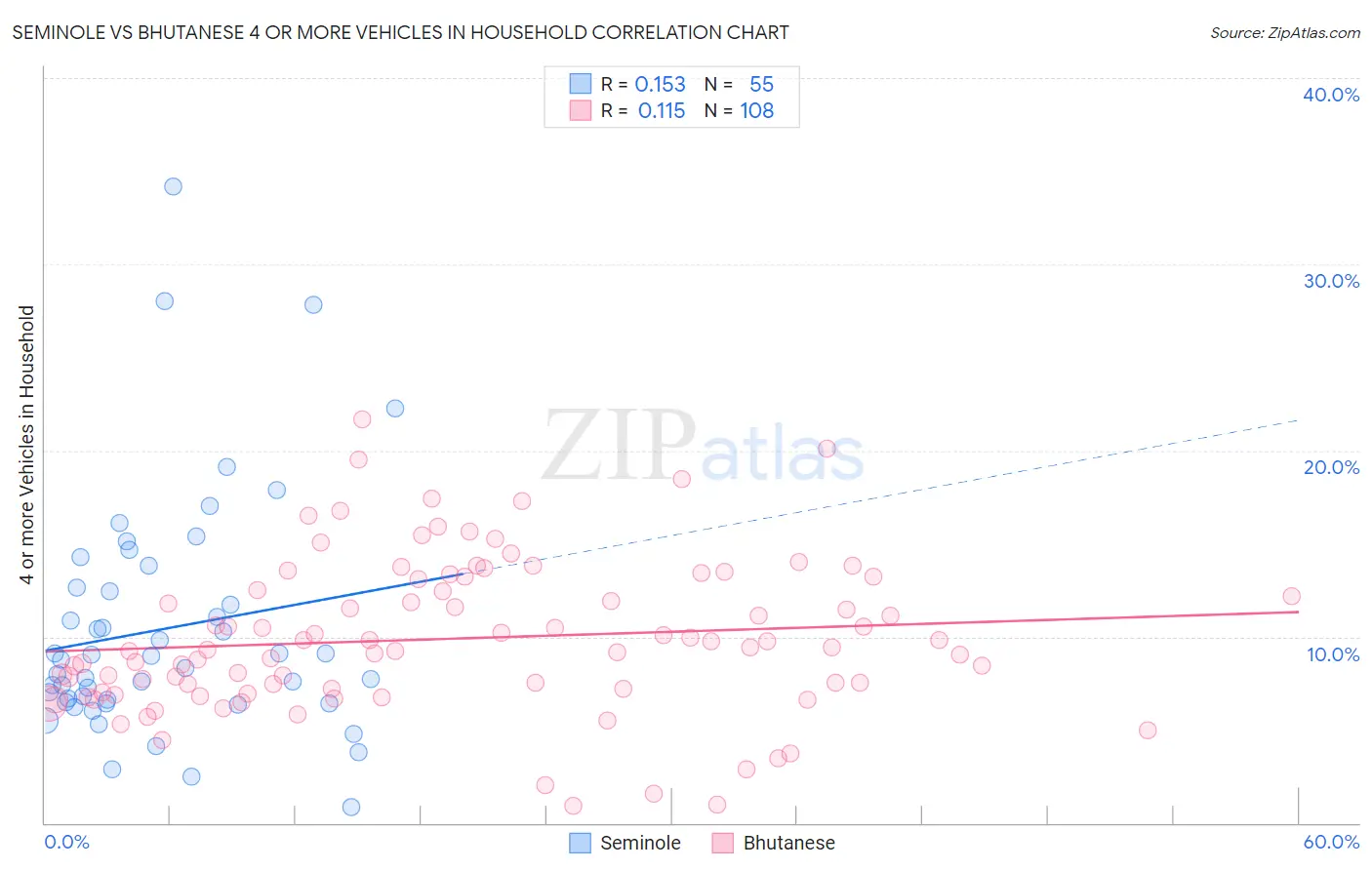 Seminole vs Bhutanese 4 or more Vehicles in Household