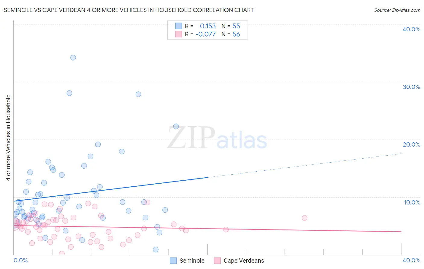 Seminole vs Cape Verdean 4 or more Vehicles in Household