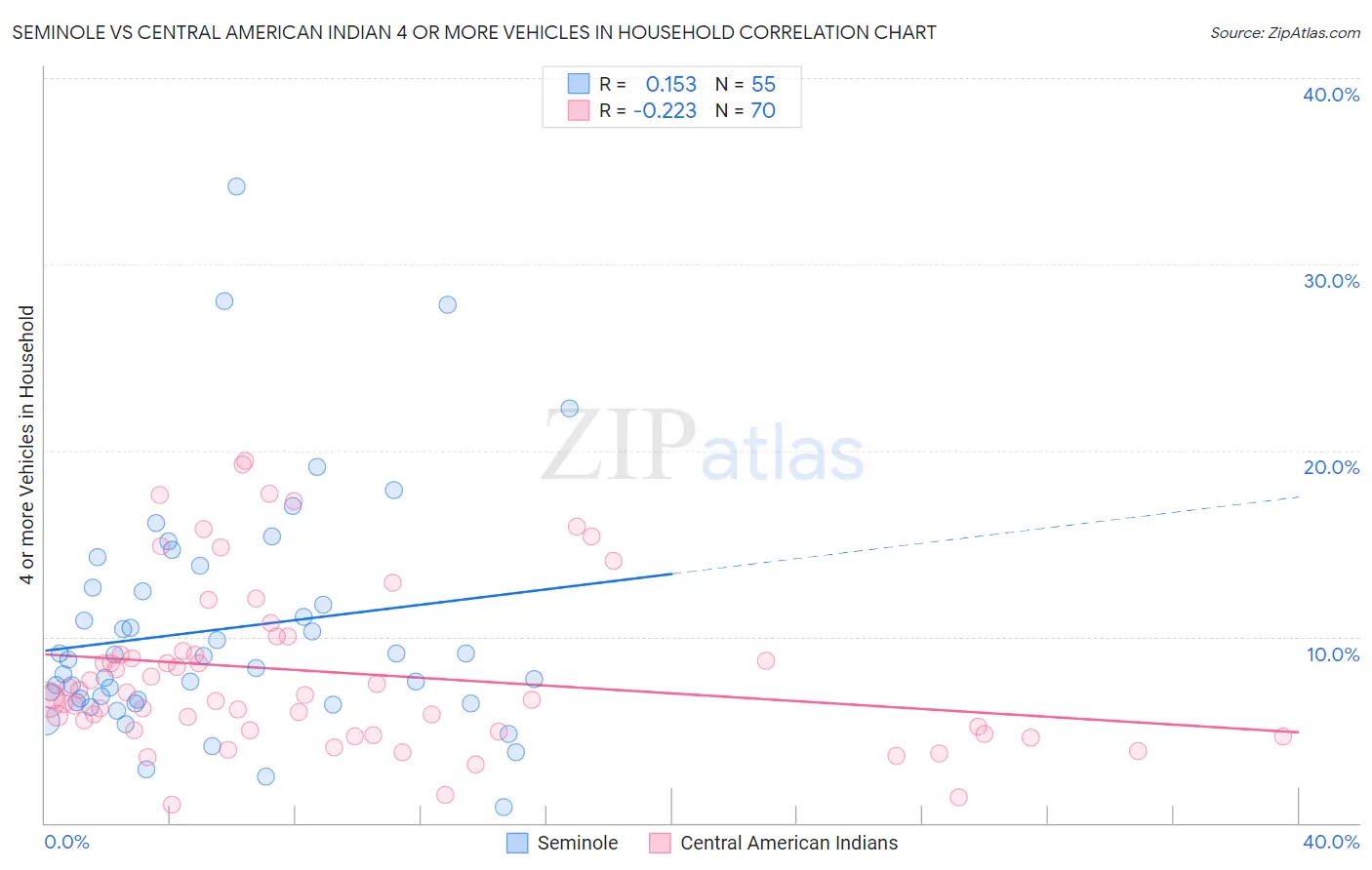 Seminole vs Central American Indian 4 or more Vehicles in Household