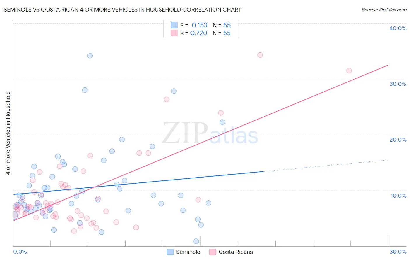 Seminole vs Costa Rican 4 or more Vehicles in Household
