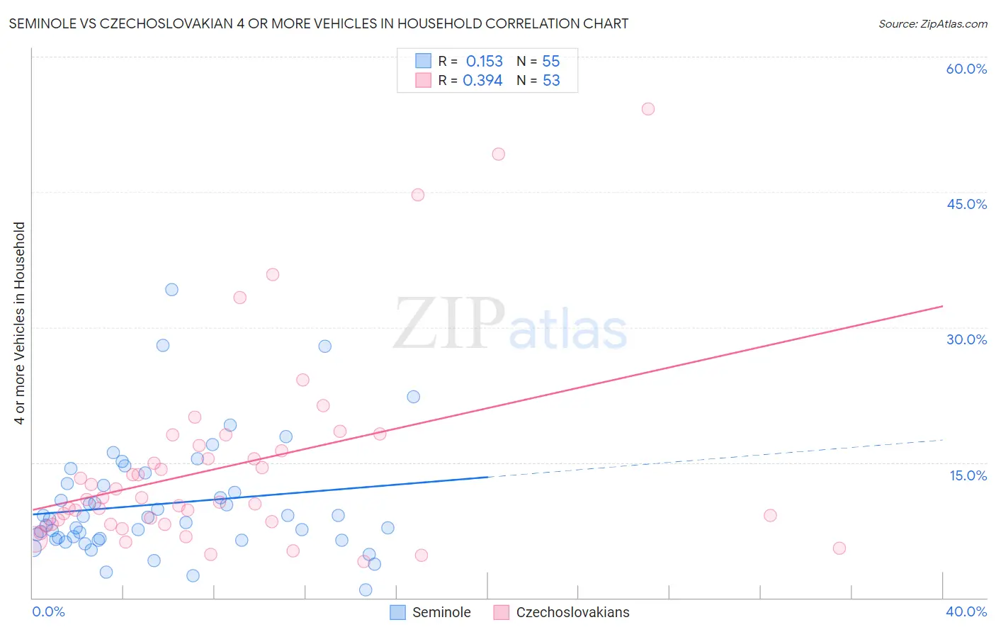 Seminole vs Czechoslovakian 4 or more Vehicles in Household