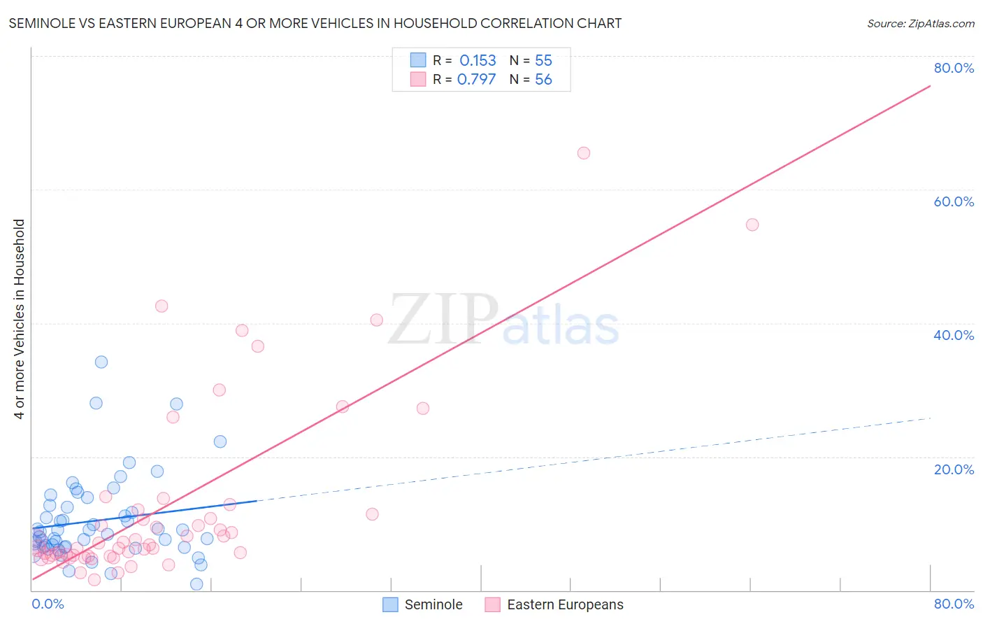 Seminole vs Eastern European 4 or more Vehicles in Household