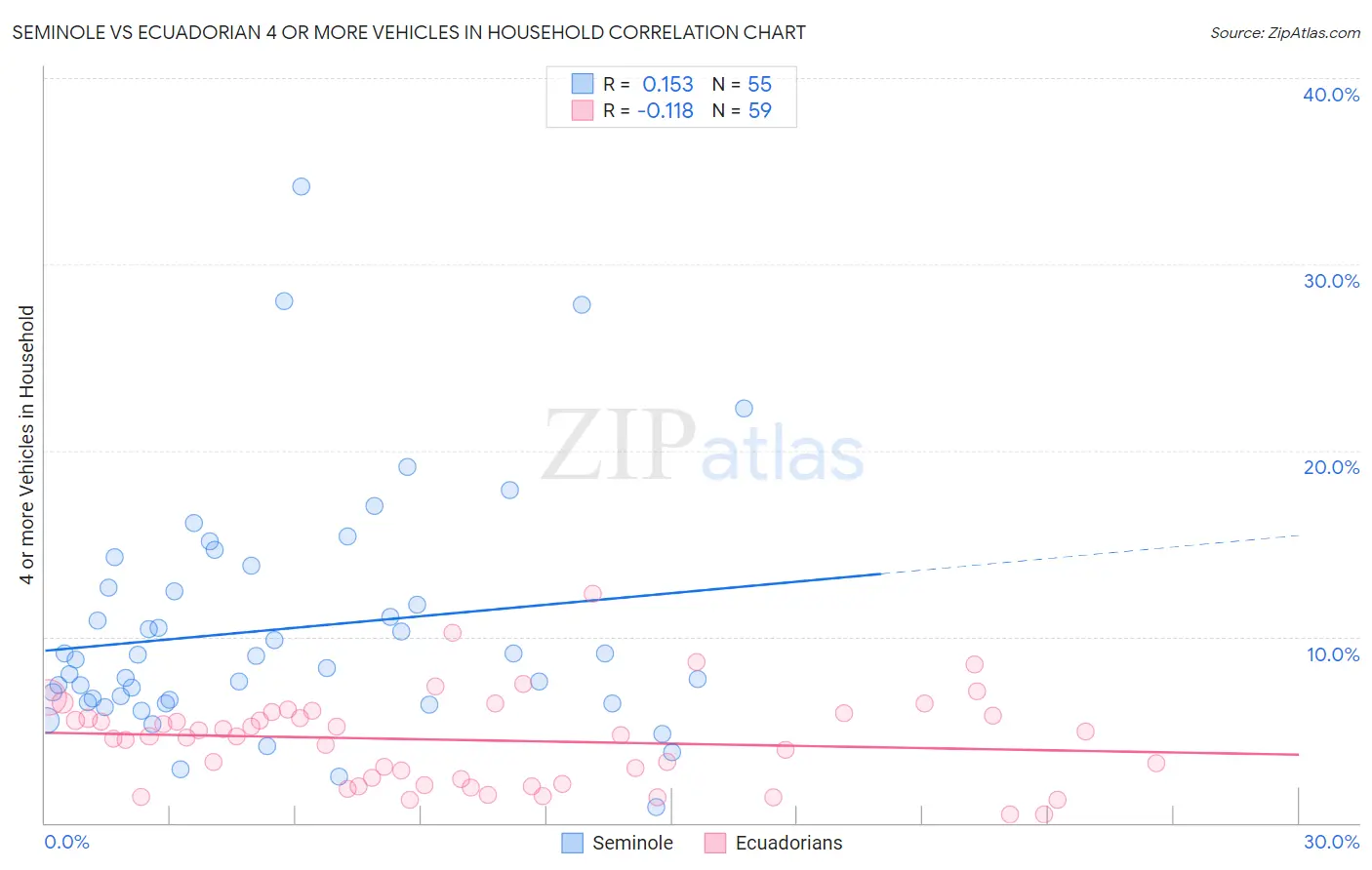 Seminole vs Ecuadorian 4 or more Vehicles in Household