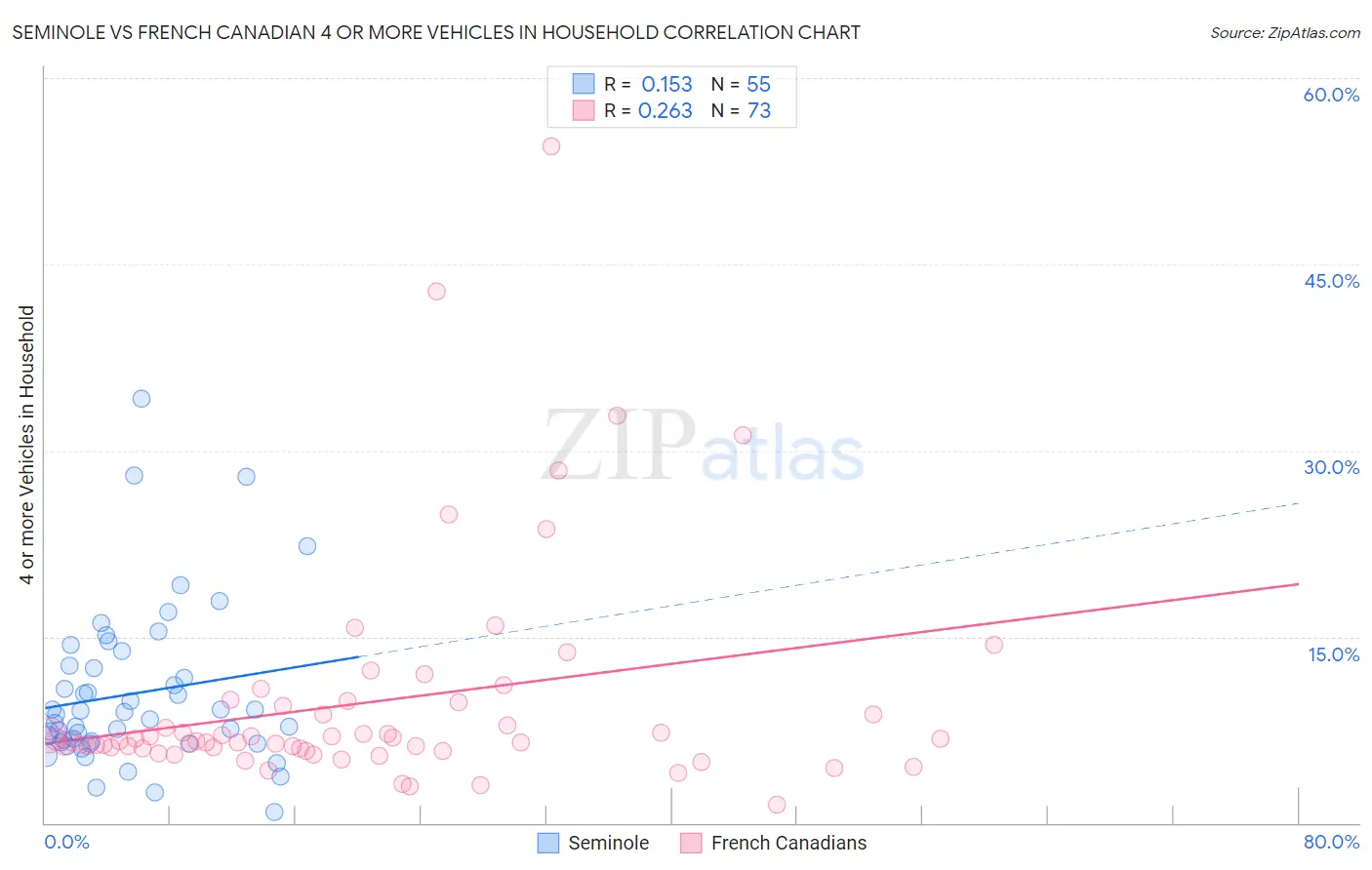 Seminole vs French Canadian 4 or more Vehicles in Household