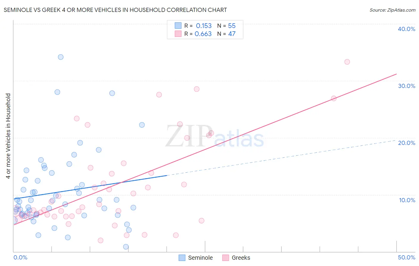 Seminole vs Greek 4 or more Vehicles in Household