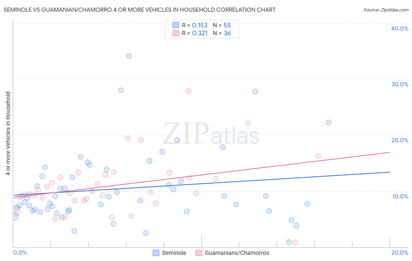 Seminole vs Guamanian/Chamorro 4 or more Vehicles in Household