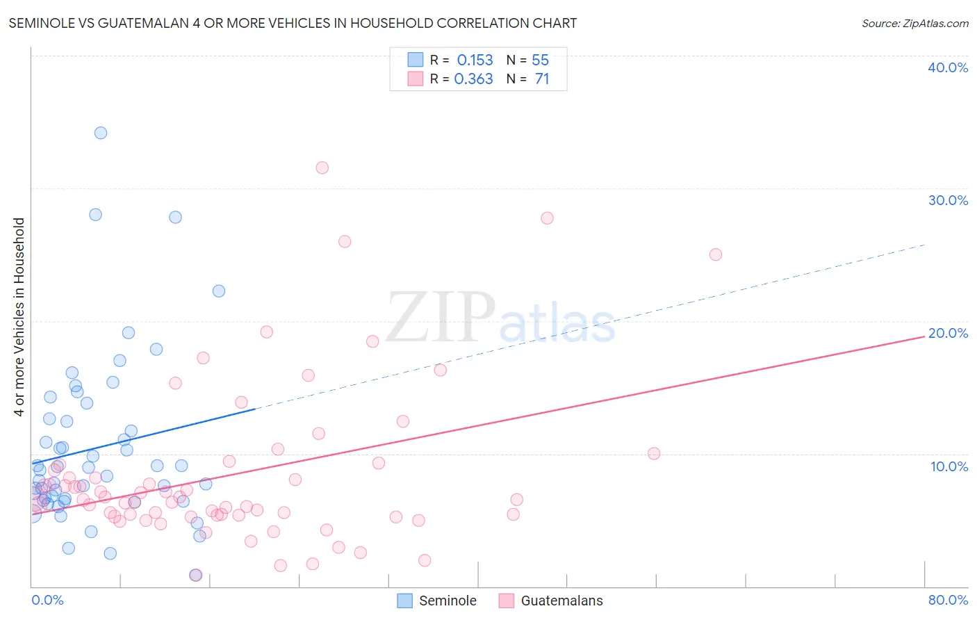 Seminole vs Guatemalan 4 or more Vehicles in Household