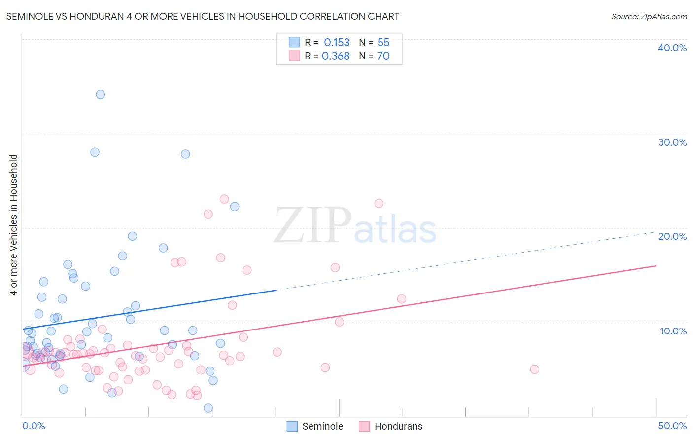 Seminole vs Honduran 4 or more Vehicles in Household