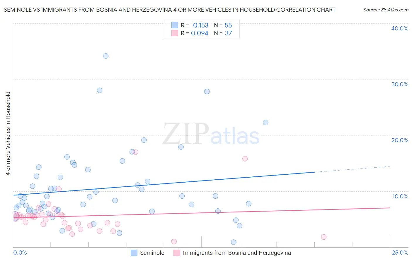 Seminole vs Immigrants from Bosnia and Herzegovina 4 or more Vehicles in Household
