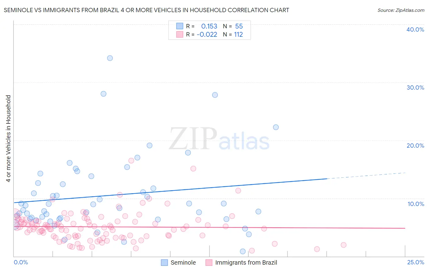 Seminole vs Immigrants from Brazil 4 or more Vehicles in Household
