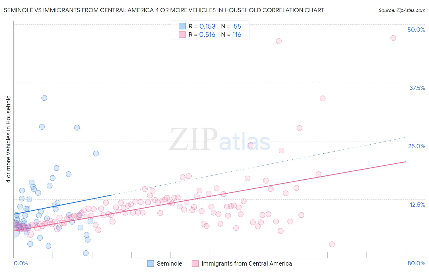 Seminole vs Immigrants from Central America 4 or more Vehicles in Household