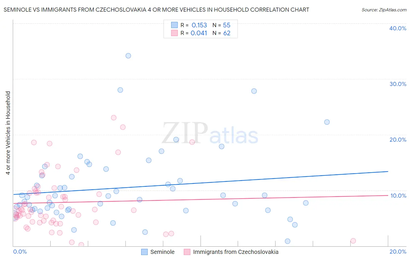 Seminole vs Immigrants from Czechoslovakia 4 or more Vehicles in Household