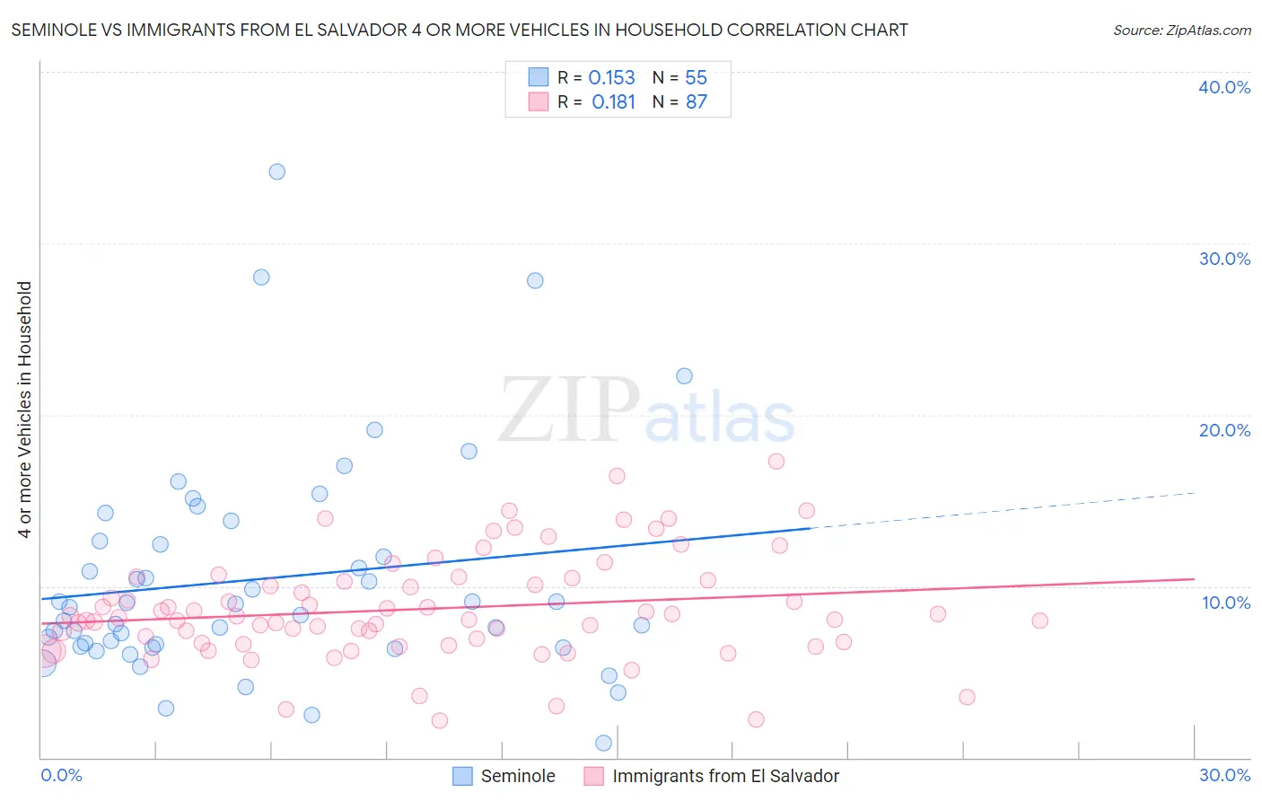 Seminole vs Immigrants from El Salvador 4 or more Vehicles in Household