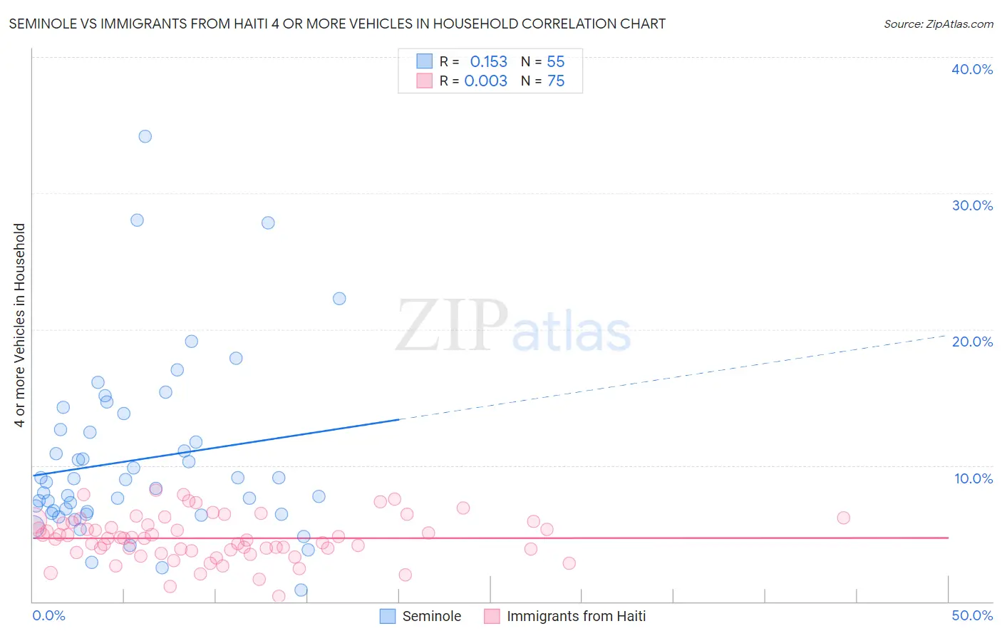 Seminole vs Immigrants from Haiti 4 or more Vehicles in Household