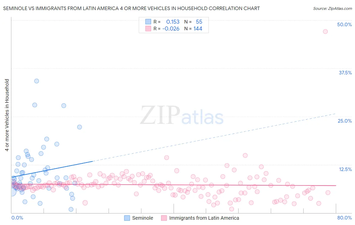 Seminole vs Immigrants from Latin America 4 or more Vehicles in Household