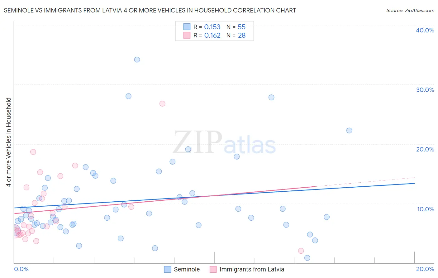 Seminole vs Immigrants from Latvia 4 or more Vehicles in Household