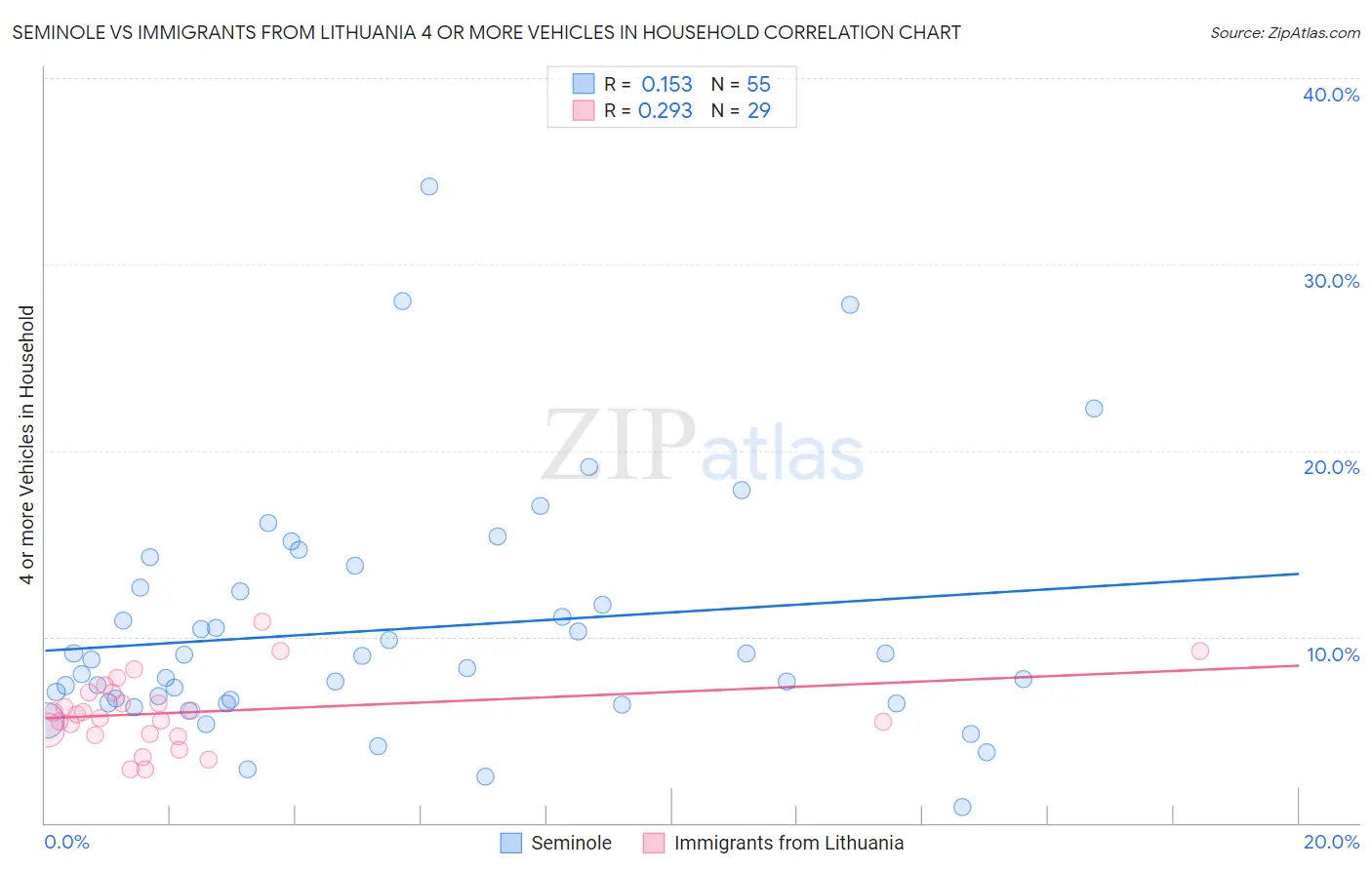 Seminole vs Immigrants from Lithuania 4 or more Vehicles in Household