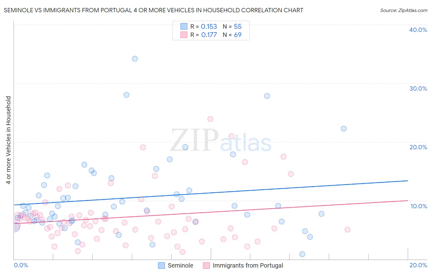 Seminole vs Immigrants from Portugal 4 or more Vehicles in Household