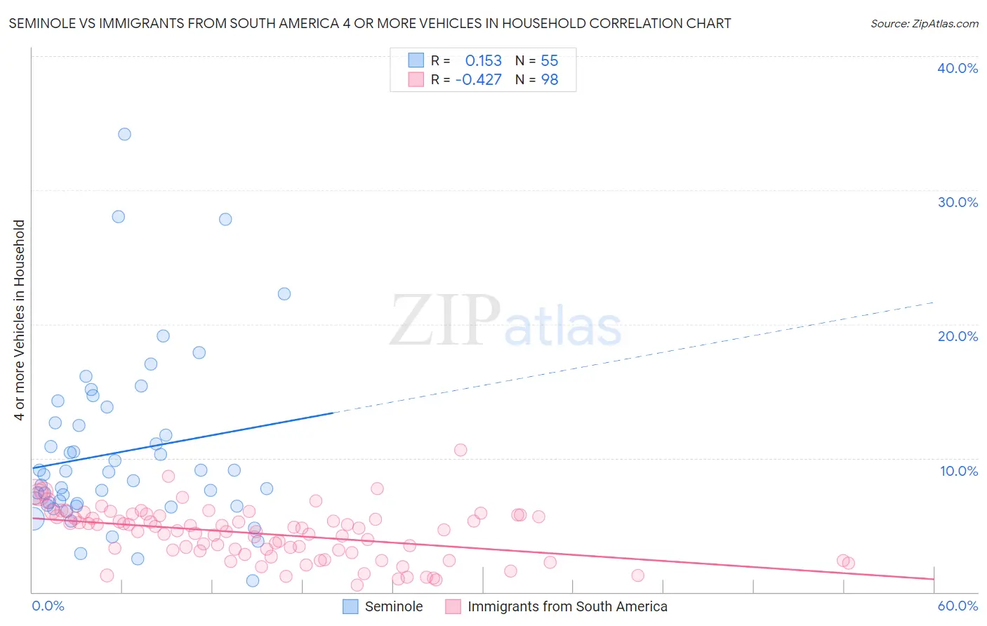 Seminole vs Immigrants from South America 4 or more Vehicles in Household