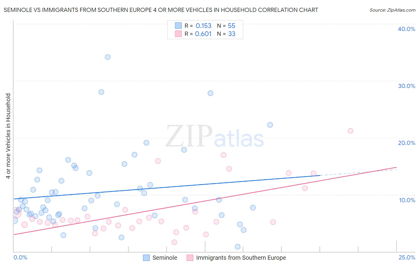 Seminole vs Immigrants from Southern Europe 4 or more Vehicles in Household