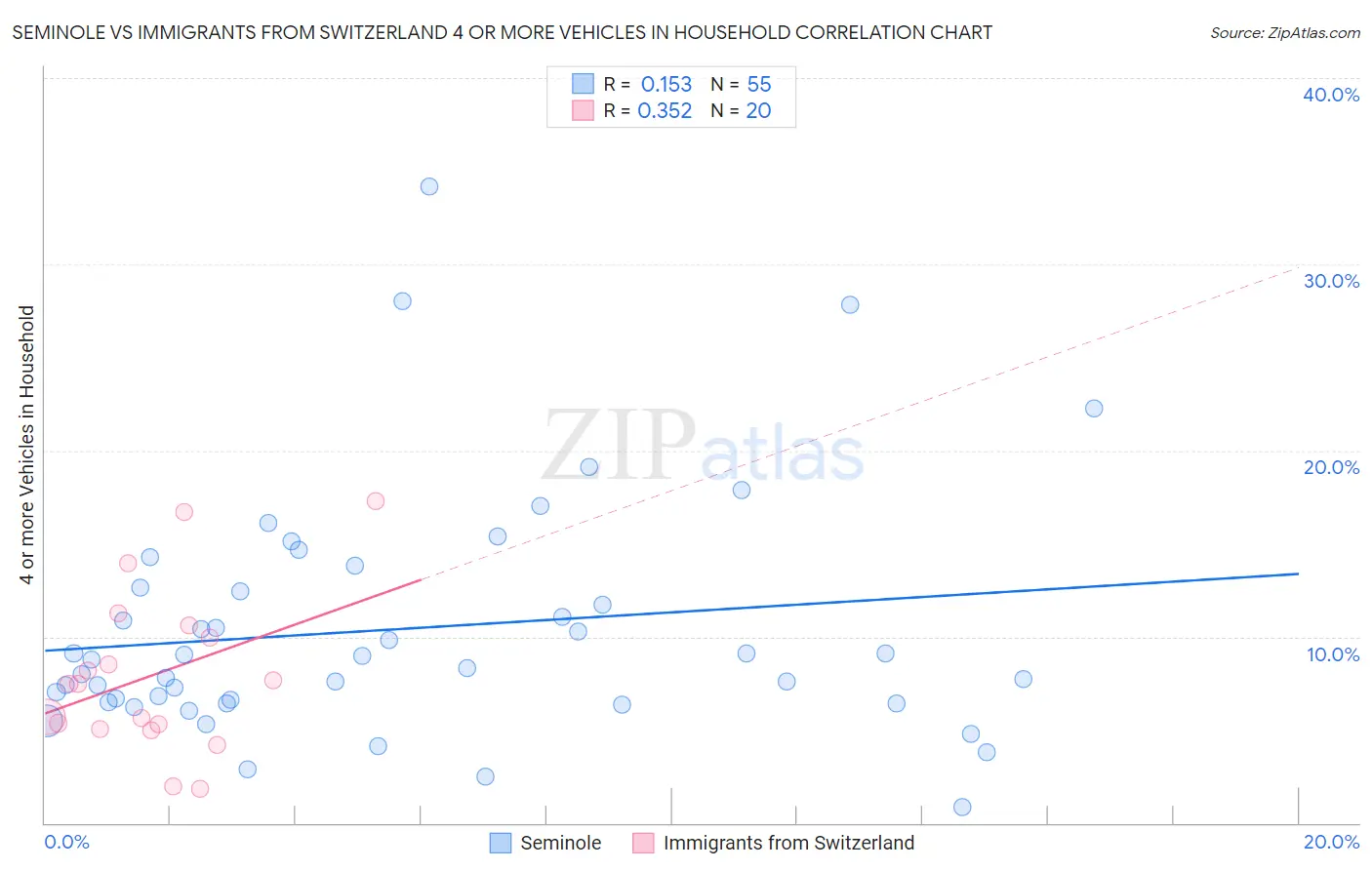 Seminole vs Immigrants from Switzerland 4 or more Vehicles in Household
