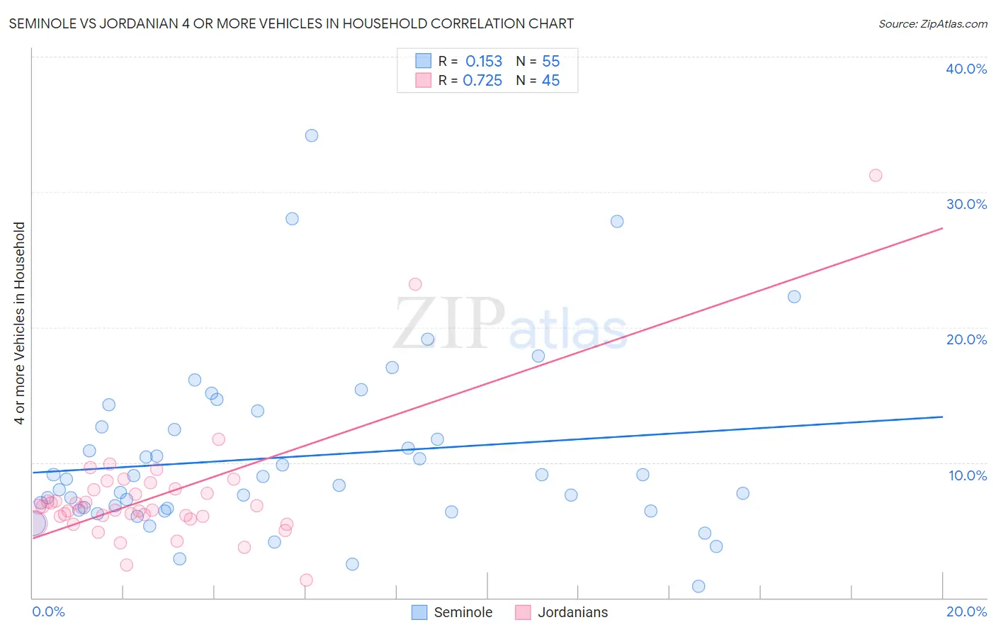 Seminole vs Jordanian 4 or more Vehicles in Household