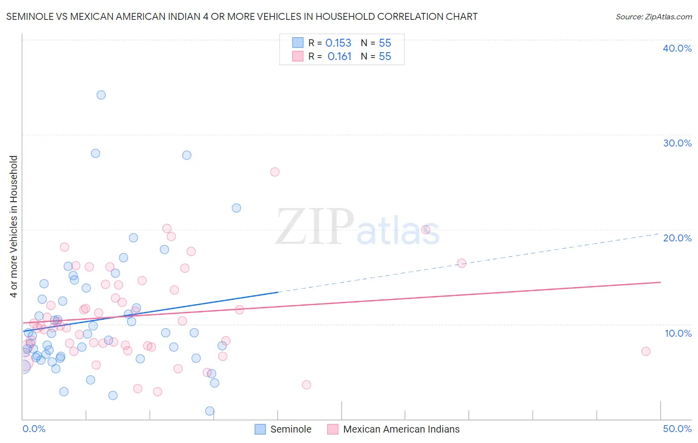 Seminole vs Mexican American Indian 4 or more Vehicles in Household
