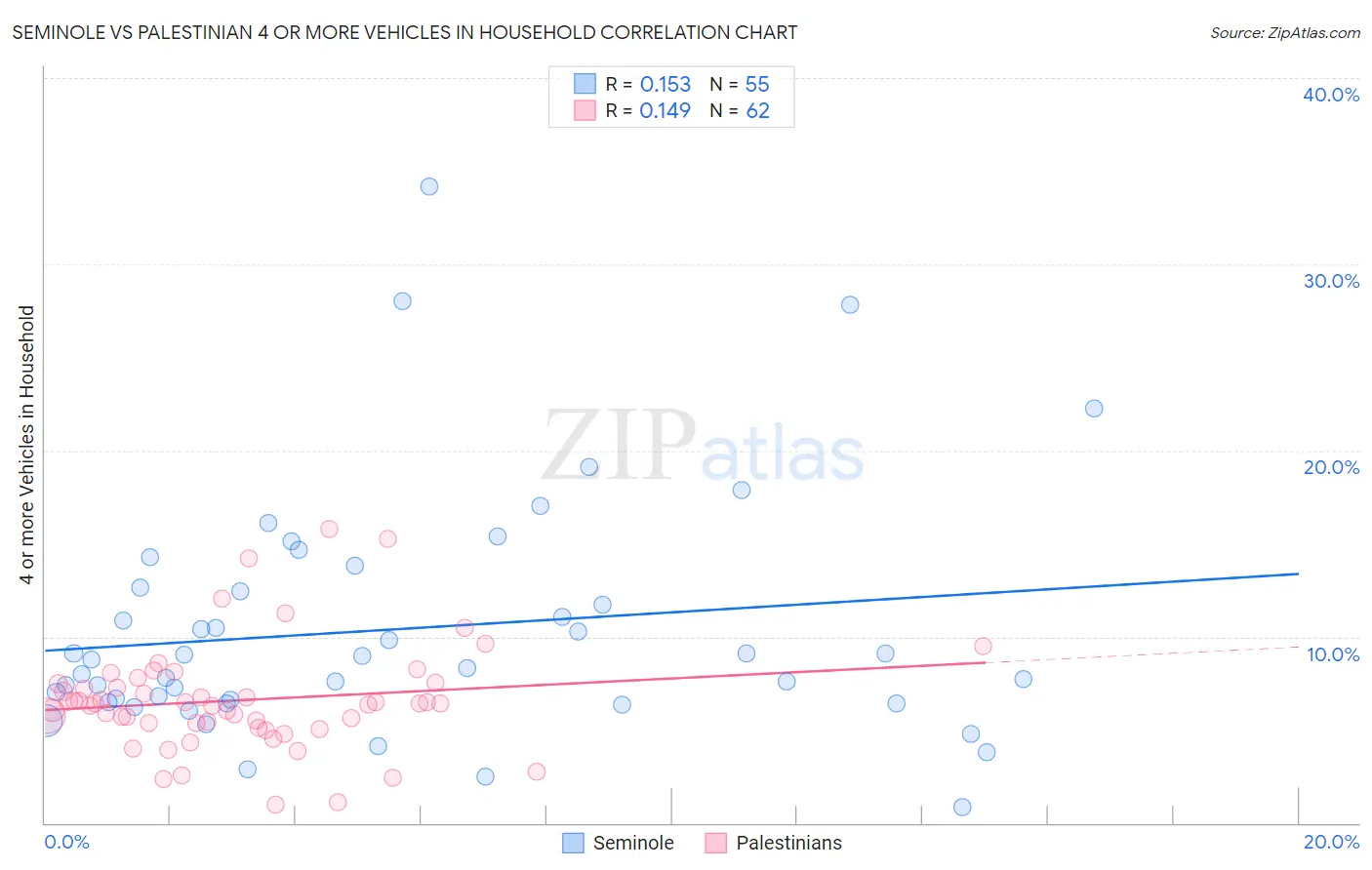 Seminole vs Palestinian 4 or more Vehicles in Household