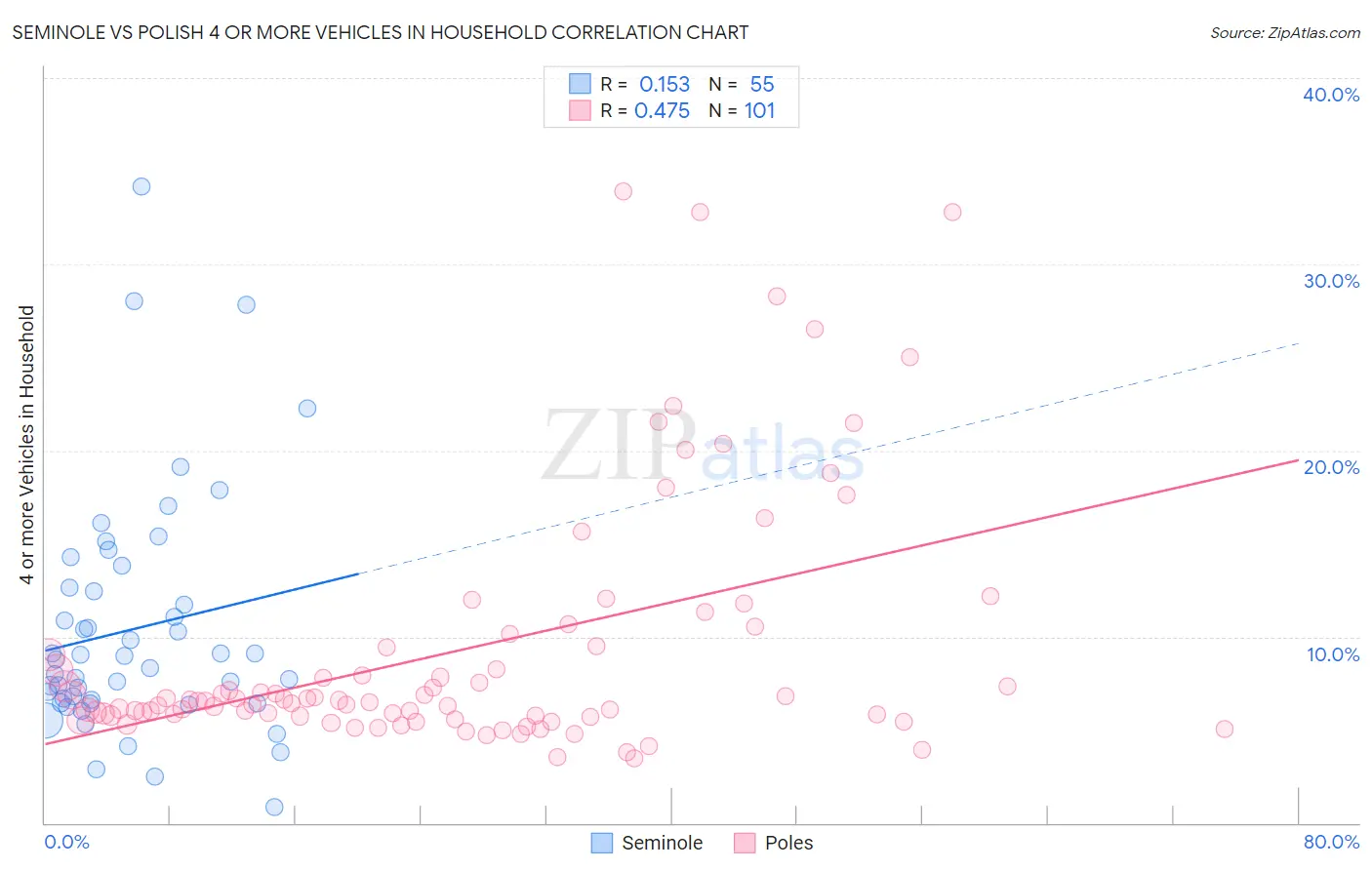 Seminole vs Polish 4 or more Vehicles in Household