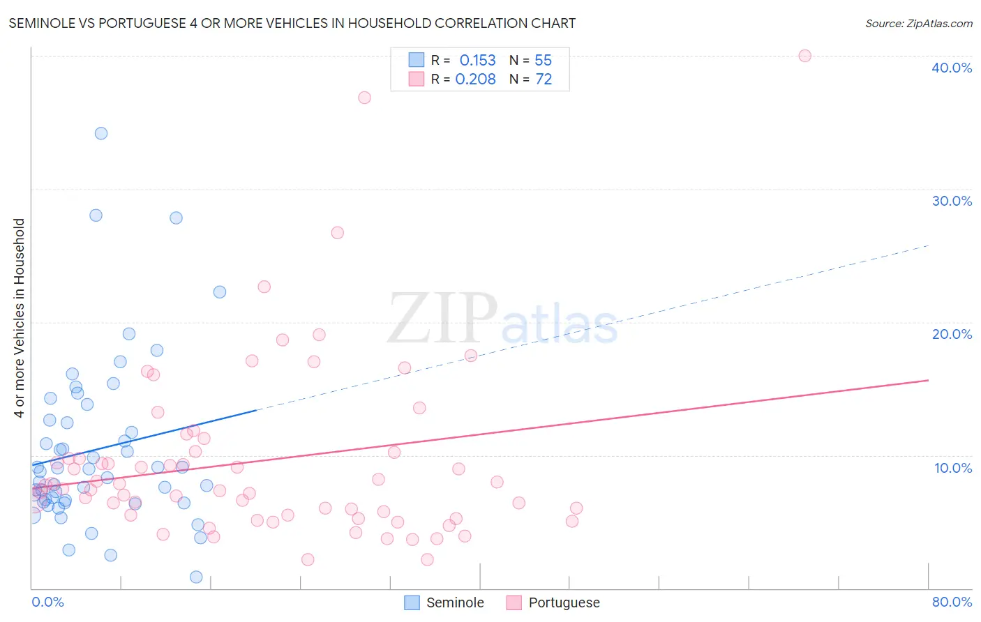 Seminole vs Portuguese 4 or more Vehicles in Household