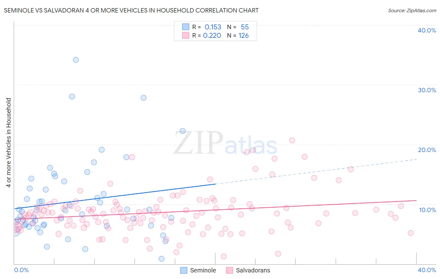 Seminole vs Salvadoran 4 or more Vehicles in Household