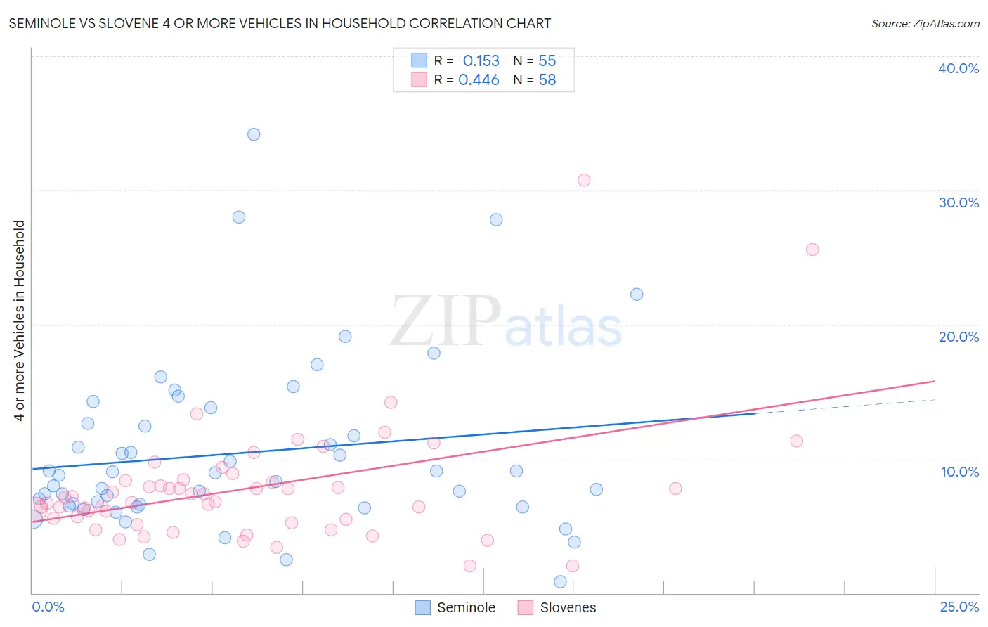 Seminole vs Slovene 4 or more Vehicles in Household