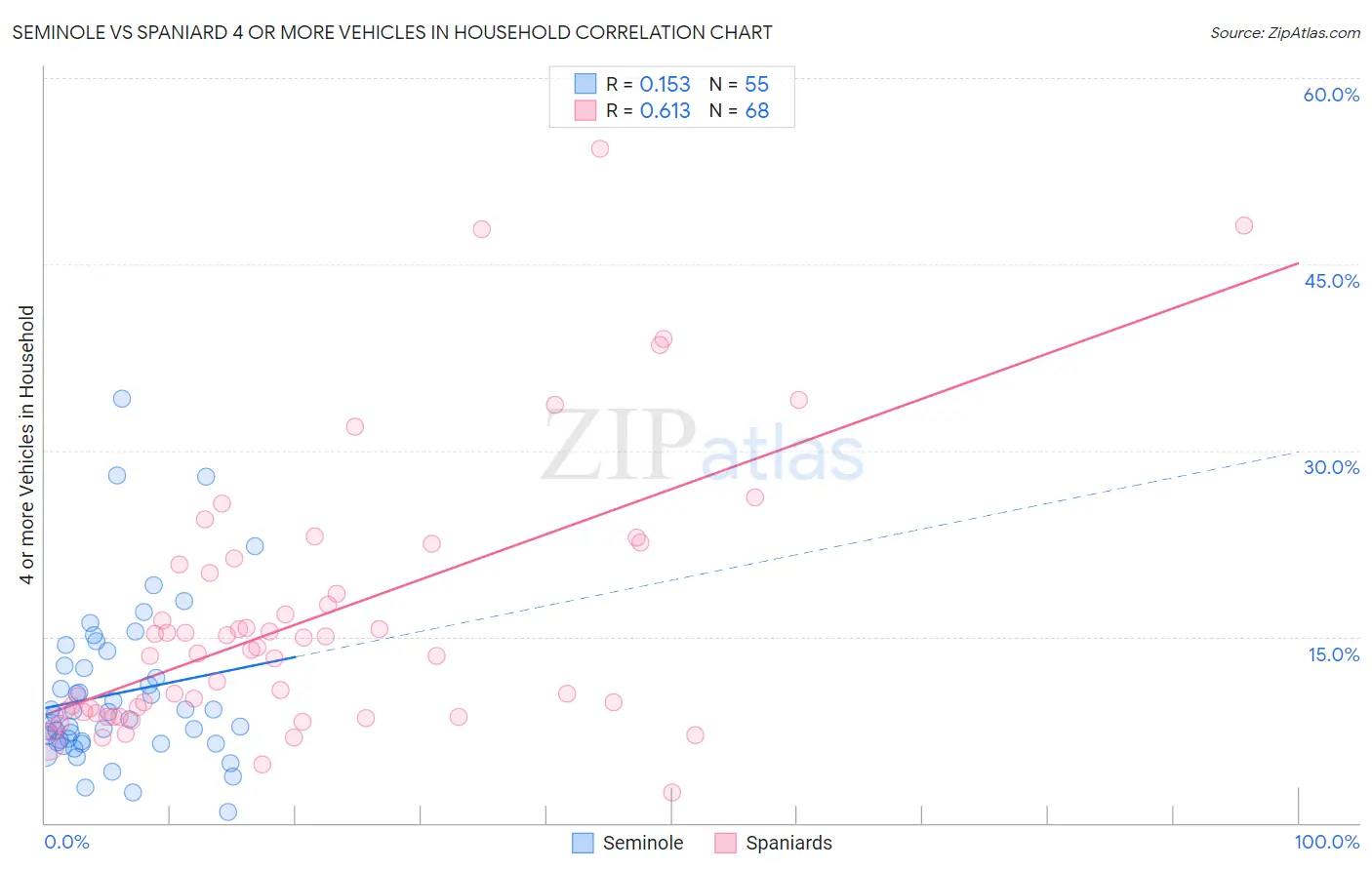 Seminole vs Spaniard 4 or more Vehicles in Household