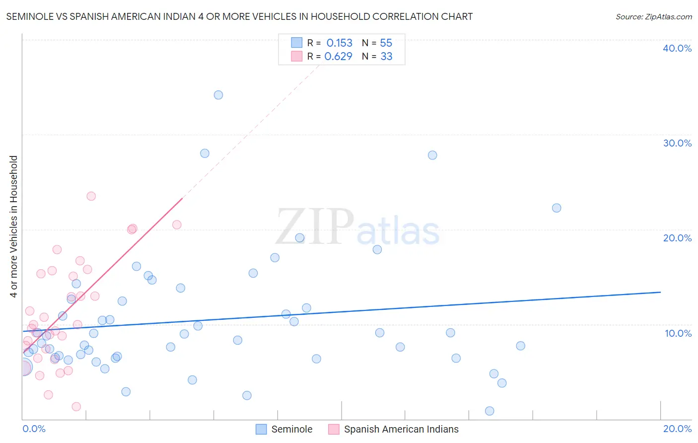 Seminole vs Spanish American Indian 4 or more Vehicles in Household