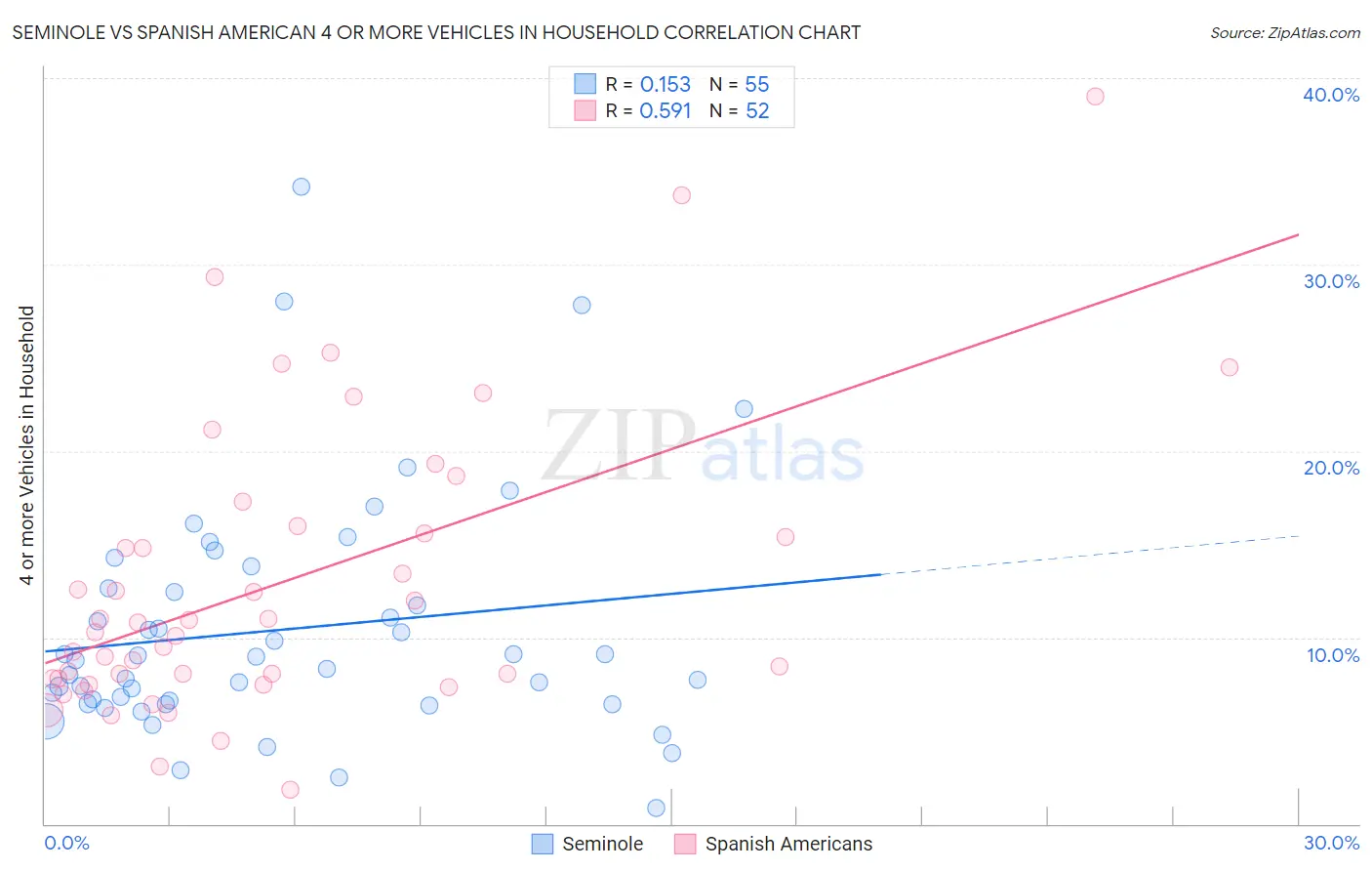 Seminole vs Spanish American 4 or more Vehicles in Household