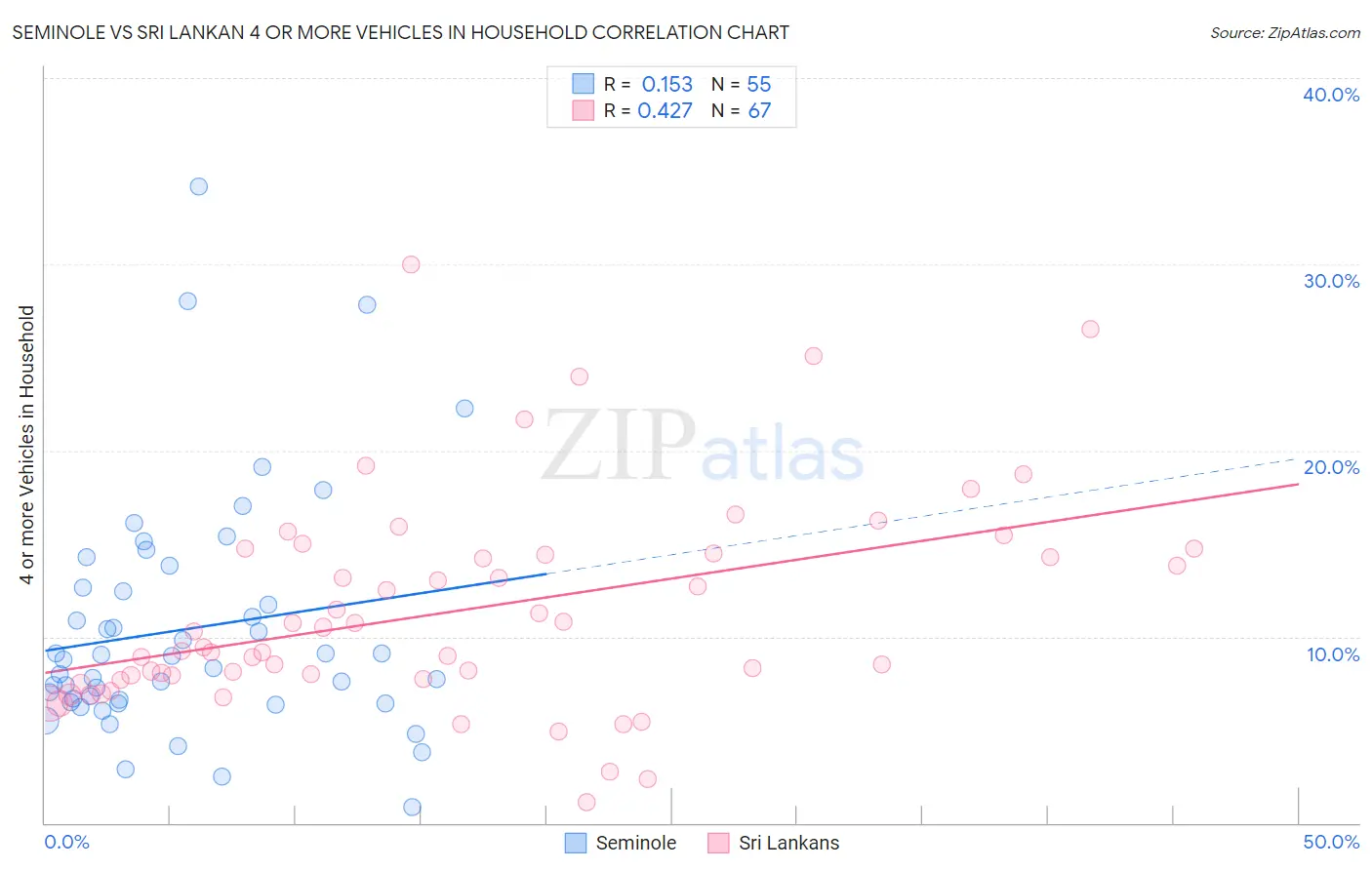 Seminole vs Sri Lankan 4 or more Vehicles in Household