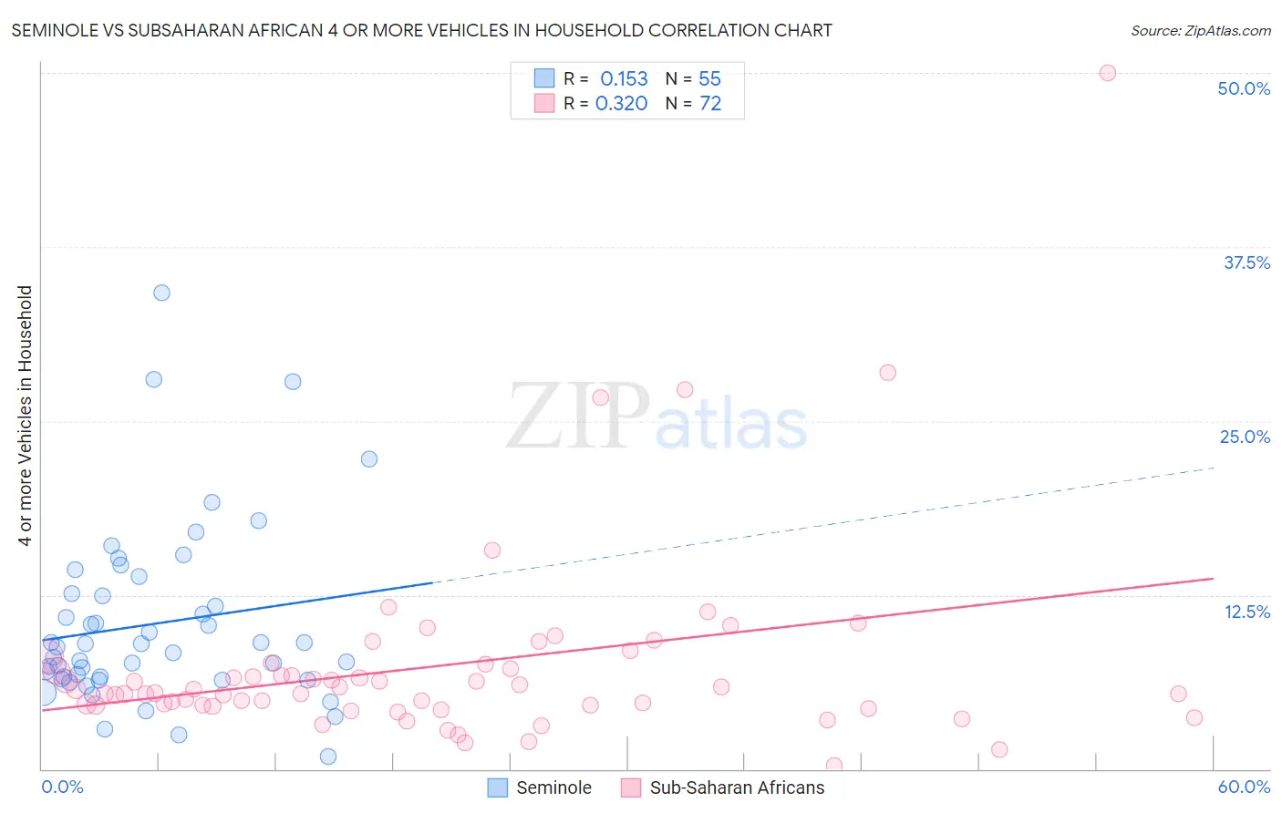 Seminole vs Subsaharan African 4 or more Vehicles in Household
