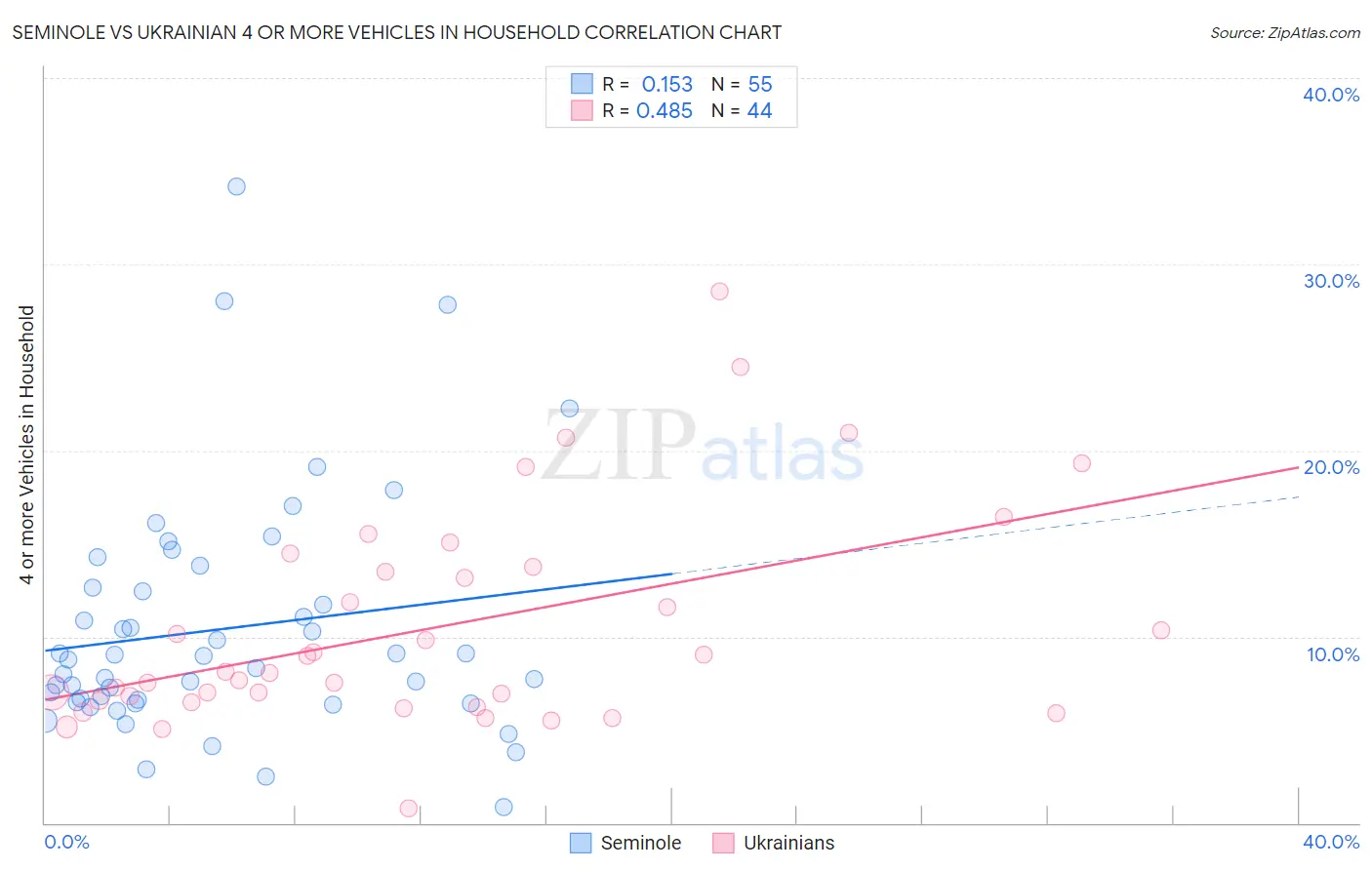 Seminole vs Ukrainian 4 or more Vehicles in Household