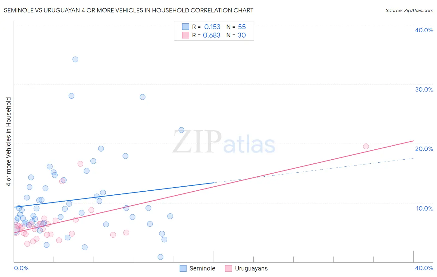 Seminole vs Uruguayan 4 or more Vehicles in Household
