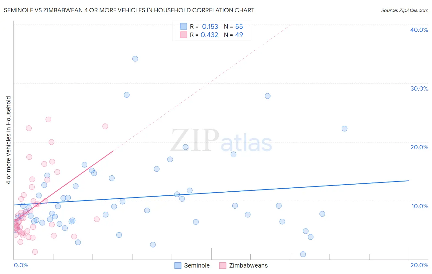 Seminole vs Zimbabwean 4 or more Vehicles in Household