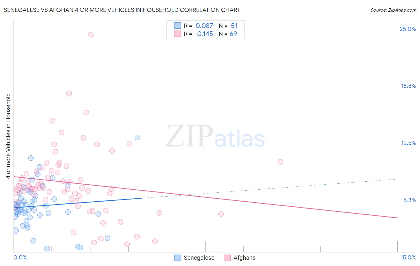 Senegalese vs Afghan 4 or more Vehicles in Household