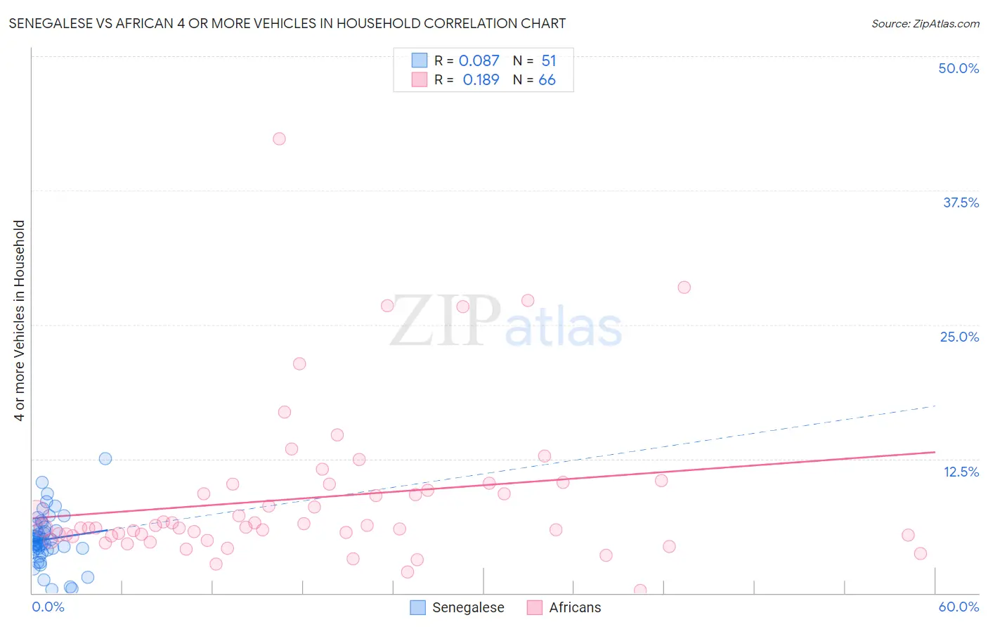 Senegalese vs African 4 or more Vehicles in Household