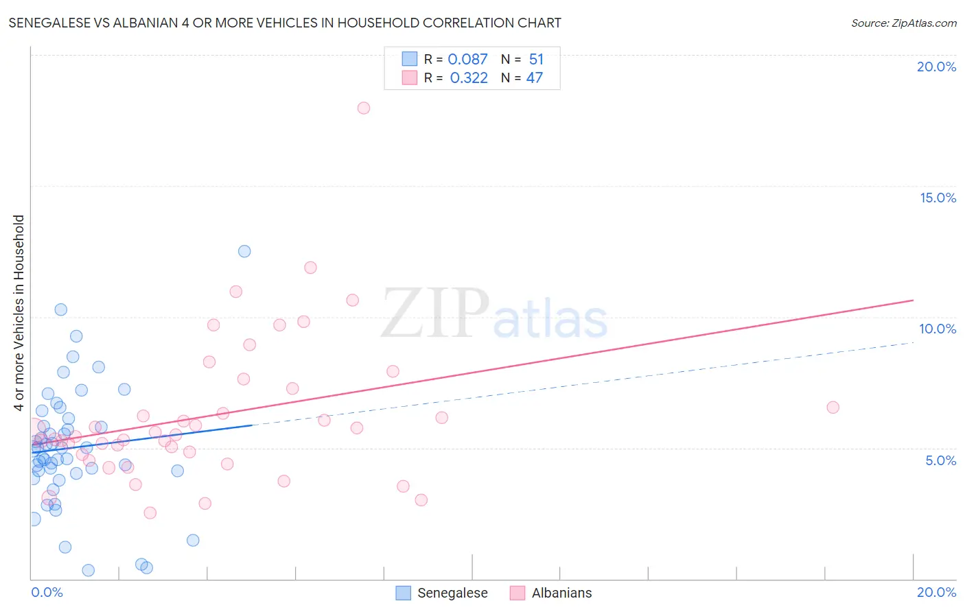 Senegalese vs Albanian 4 or more Vehicles in Household