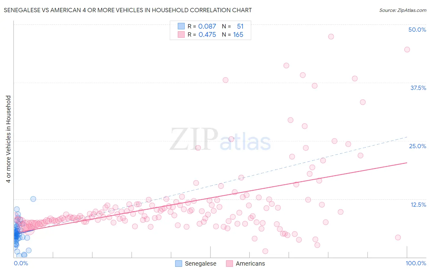 Senegalese vs American 4 or more Vehicles in Household