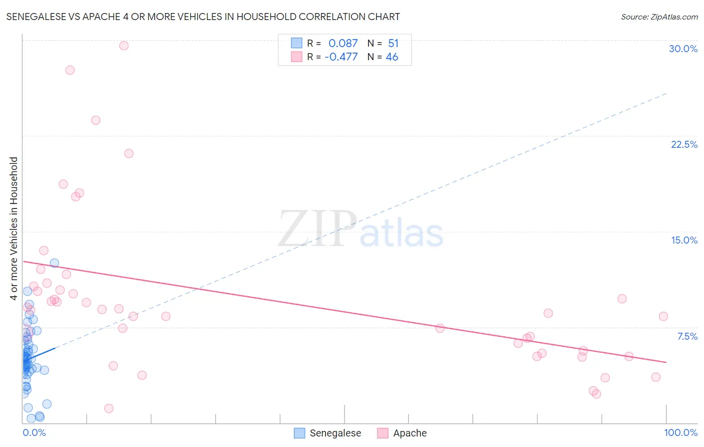 Senegalese vs Apache 4 or more Vehicles in Household