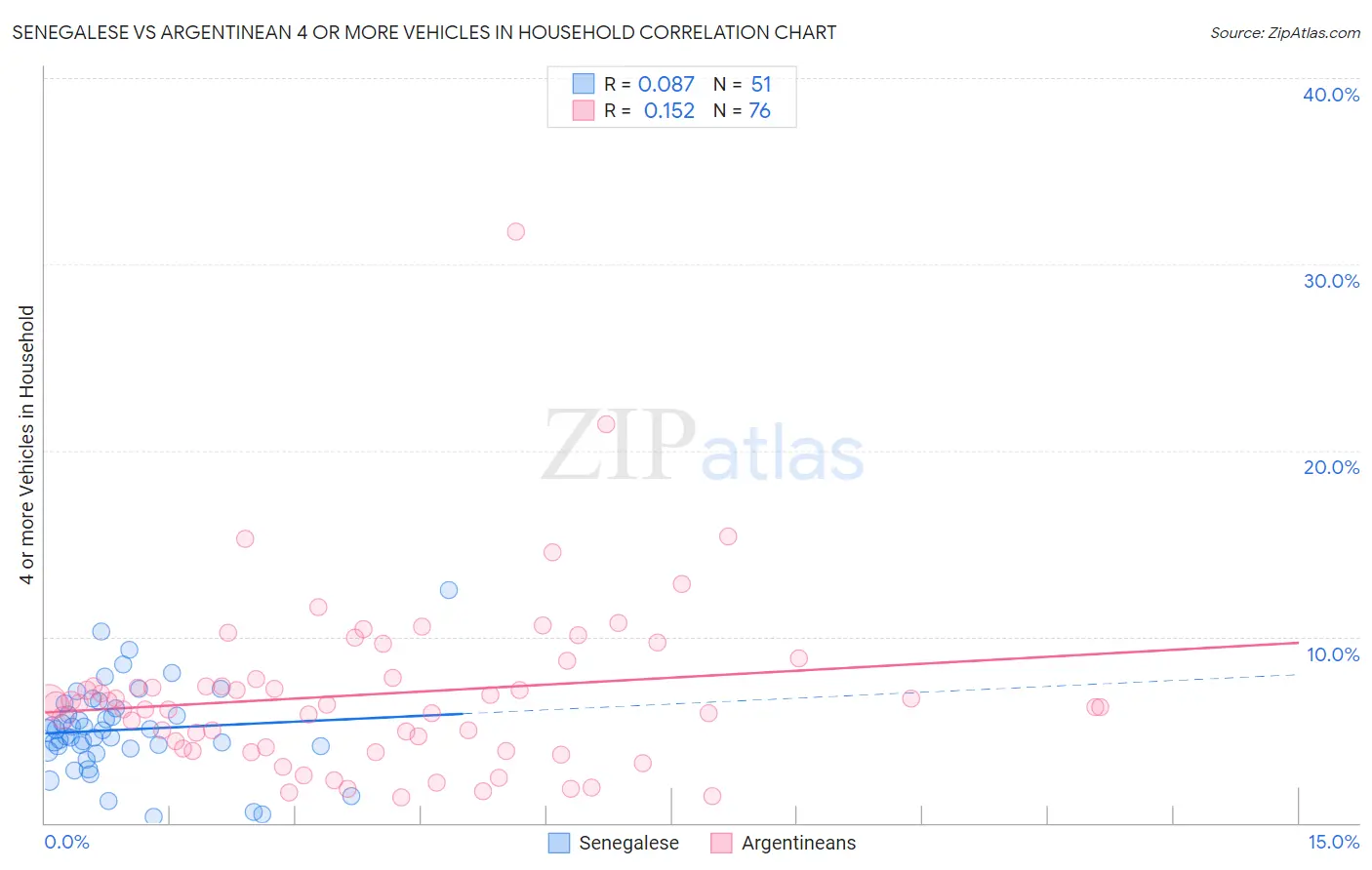 Senegalese vs Argentinean 4 or more Vehicles in Household