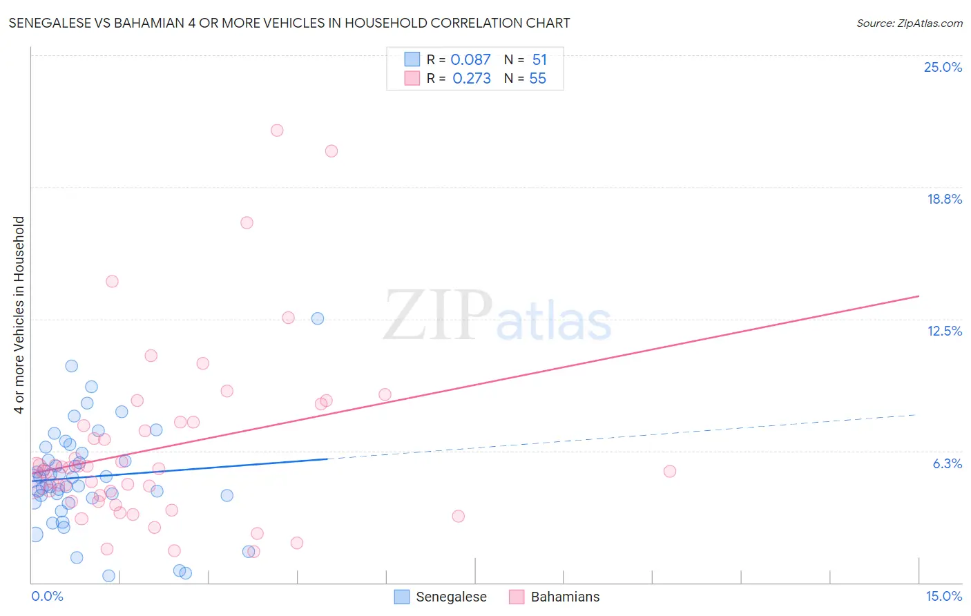 Senegalese vs Bahamian 4 or more Vehicles in Household